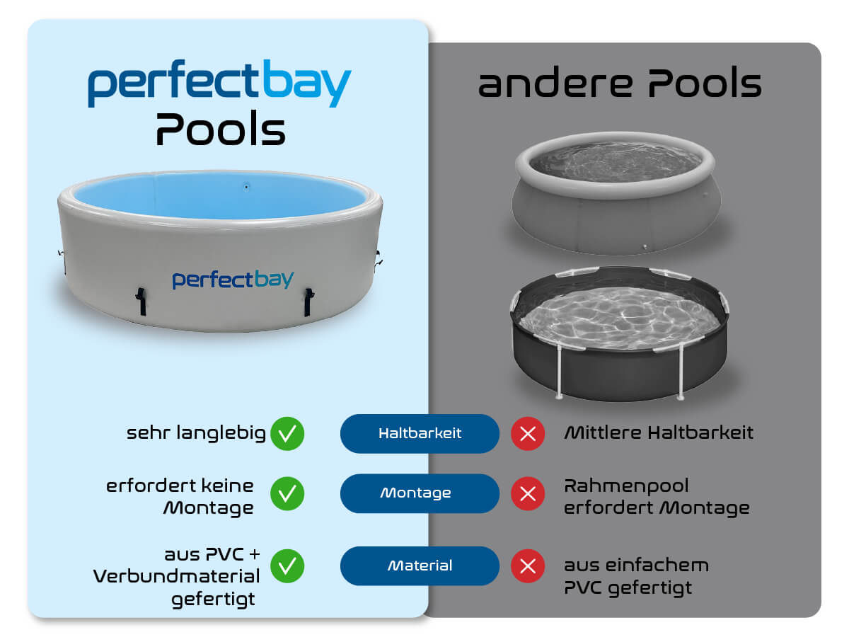 Vergleich: Drop-Stitch-Pool PerfectBay vs. klassische aufblasbare Pools – Unterschiede in Stabilität, Material und Montage
